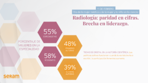 La Radiología española avanza hacia la paridad en la producción científica, pero mantiene un “techo de cristal” en el liderazgo científico, según expertos de la SERAM