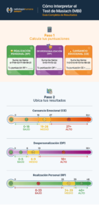 Infografía - Cómo Interpretar el Test de Maslach (MBI)