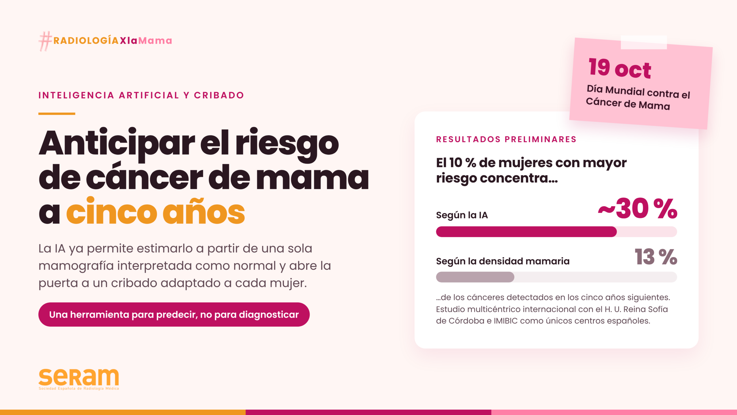La inteligencia artificial permite calcular el riesgo de cáncer de mama a cinco años a partir de una sola mamografía y abre la puerta al cribado personalizado, según especialistas SERAM